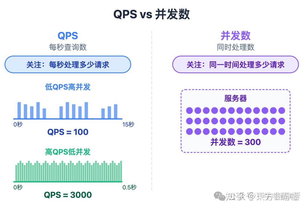 Qps Um 面试官: