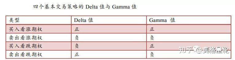(转)Delta中性还不够?——看看如何设计Gamma中性期权策略 - 知乎
