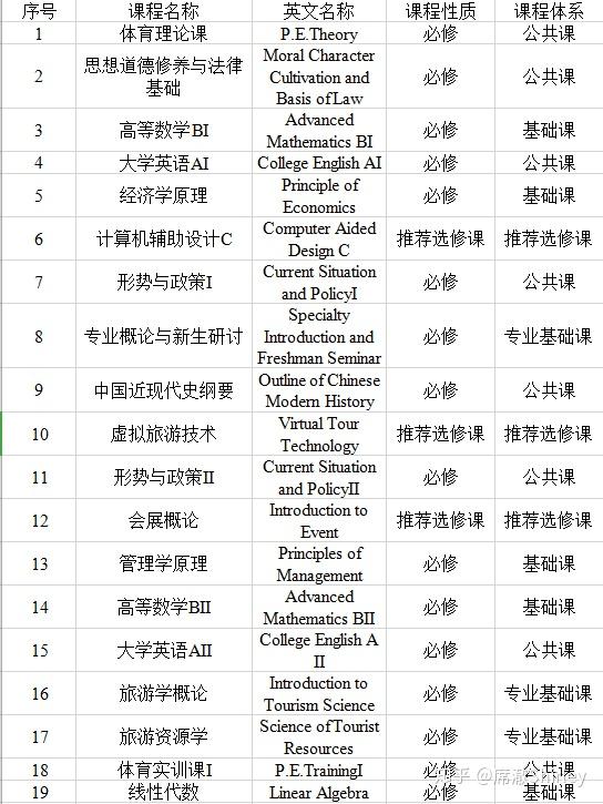 四川農業大學的旅遊管理專業如何課程設置是怎樣的