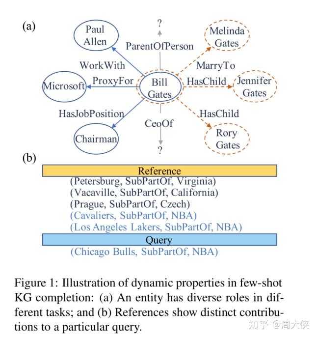 论文笔记（十一）Adaptive Attentional Network for Few-Shot KG Completion EMNLP ...