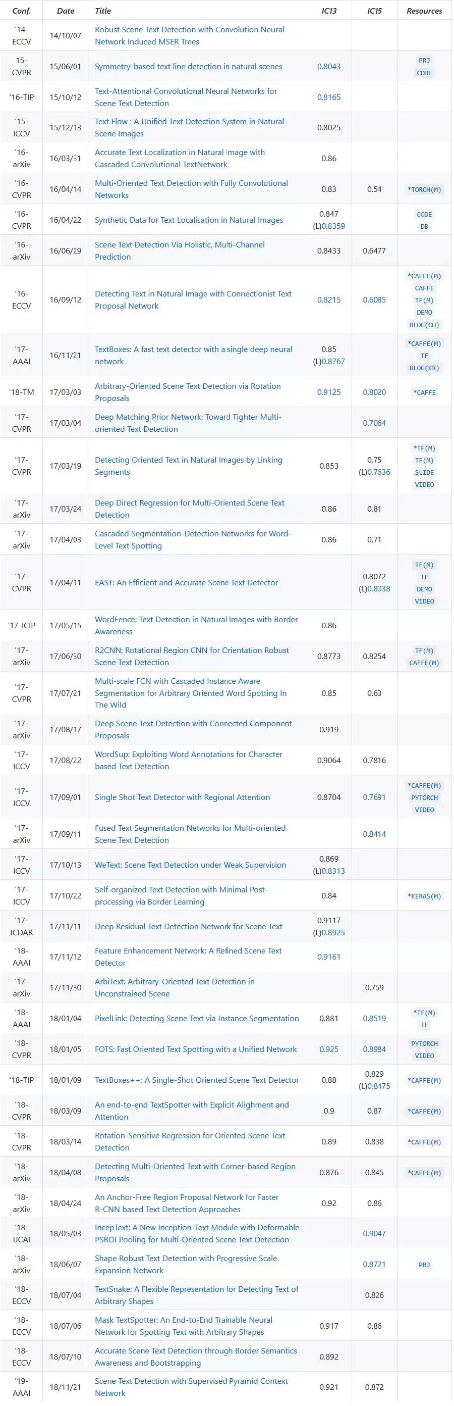 Github：深度学习文本检测识别（OCR）精选资源汇总 - 知乎