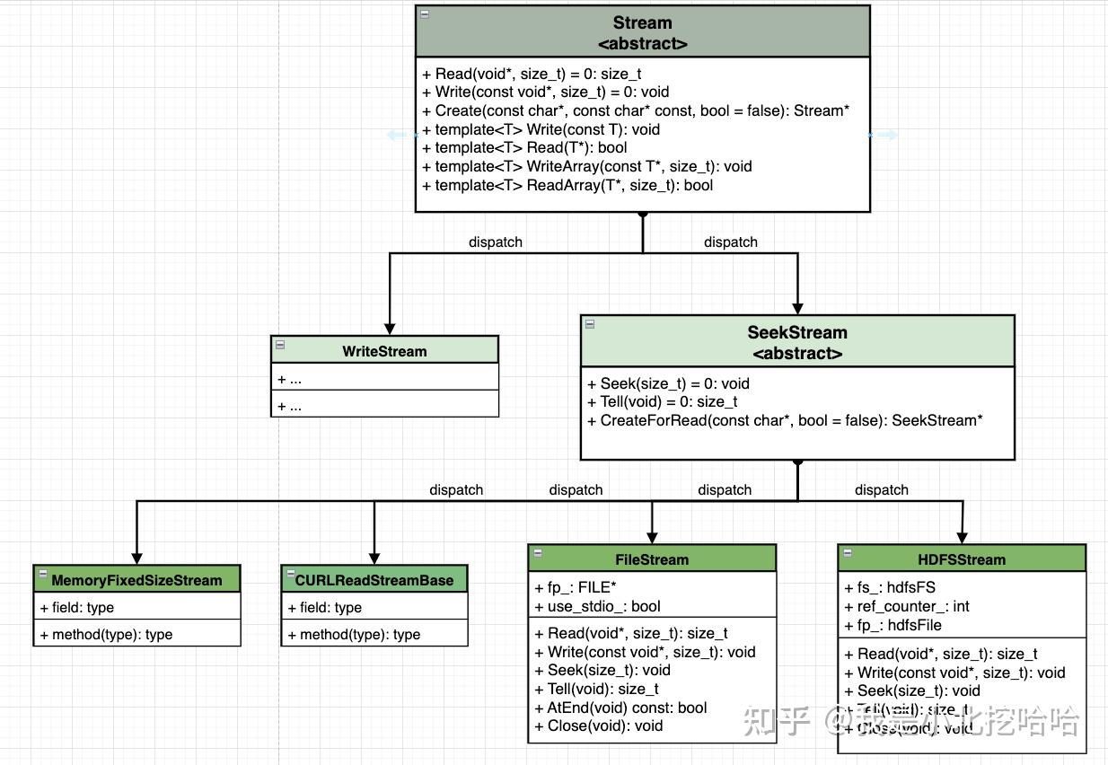 File Stream System MXNET 之 Stream&FileSystem - 知乎