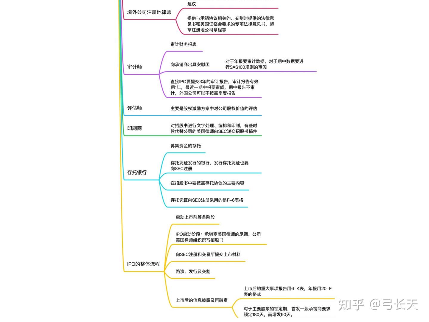 美国IPO的流程、项目团队和中介机构- 知乎