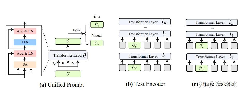 Muti-Modality Prompt Tuning：“UNIFIED VISION AND LANGUAGE PROMPT ...