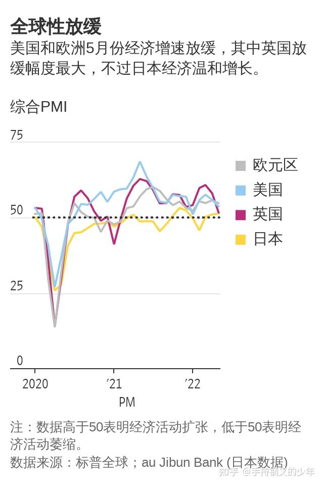 高通胀和利率上升抑制全球经济增长 - 知乎