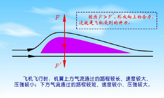 飞机的升力从哪里来 - 知乎
