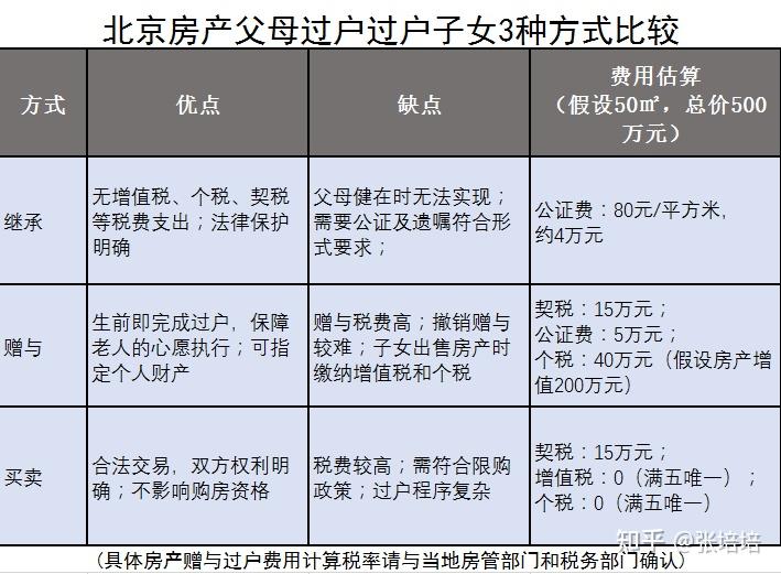 请问父母房产怎样过户给子女最划算?