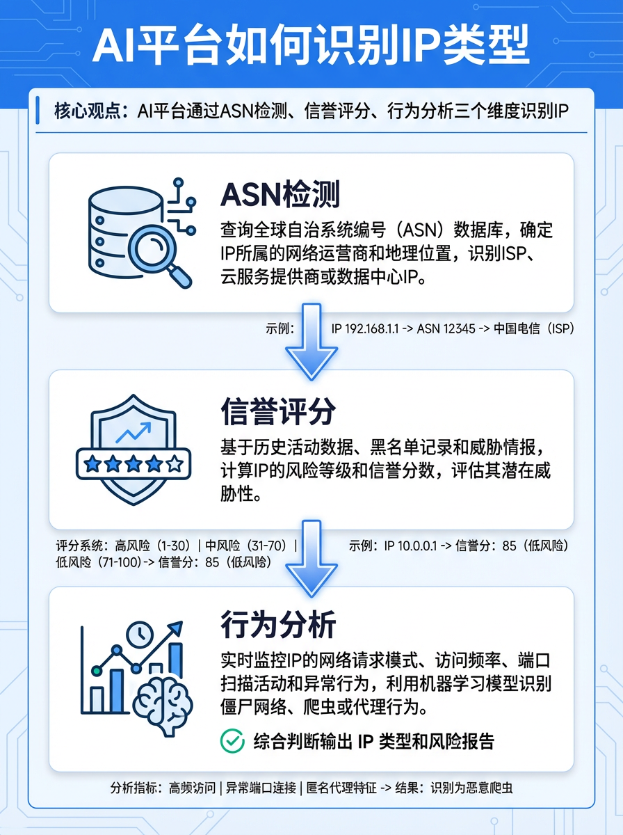 AI 服务被封?数据中心 IP 和住宅 IP 差在哪 - 知乎