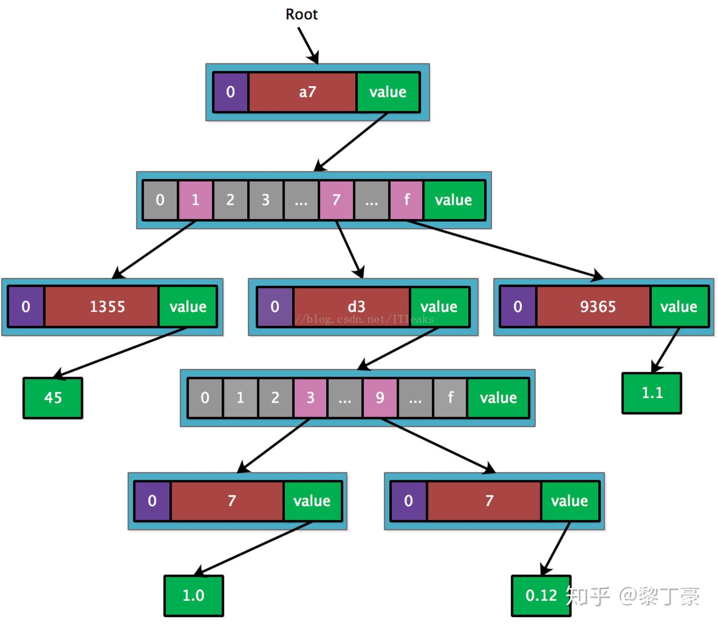 以太坊Merkle Patricia Tree 全解析- 知乎