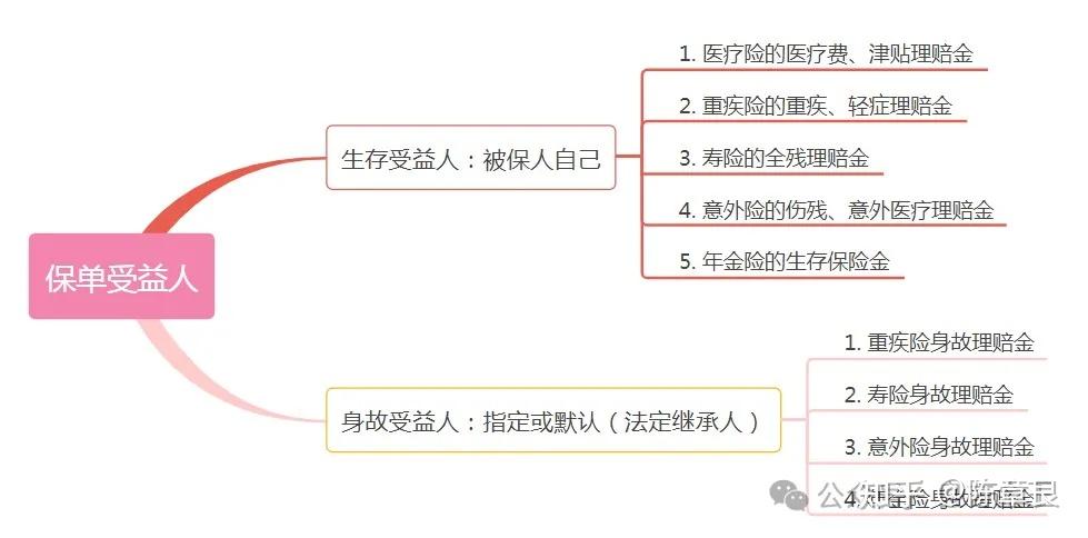 保险受益人选法定还是指定?有什么讲究? - 知乎