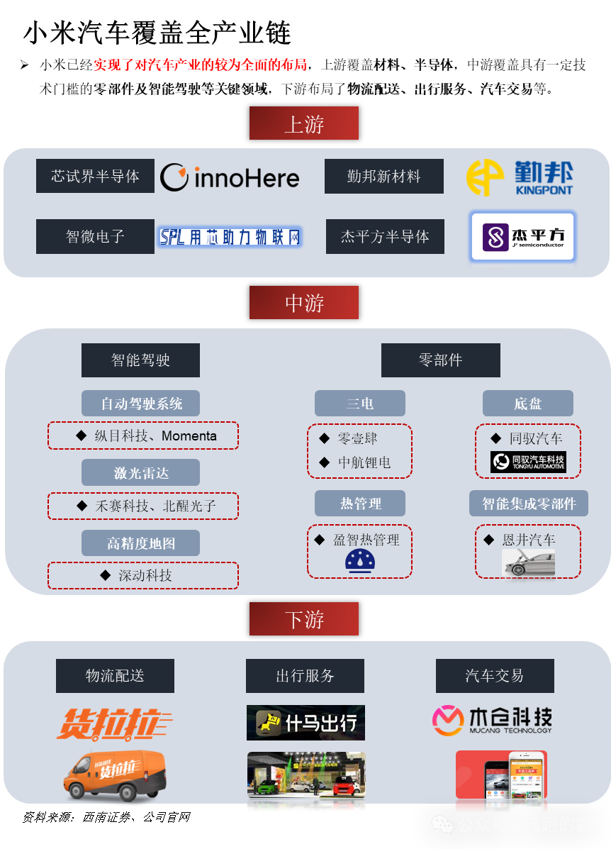 一天吃透一条产业链：no10 小米汽车产业链 知乎 