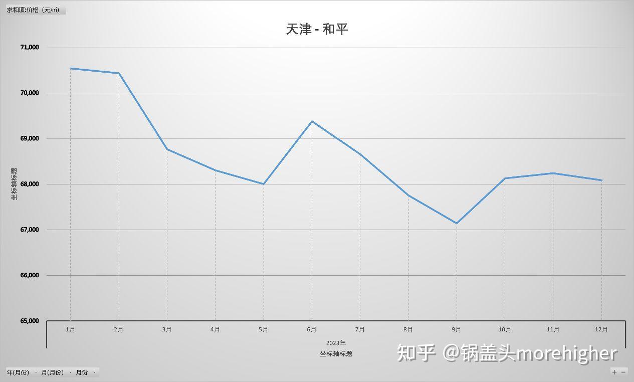 天津各区2023房价走势，疫情后、近9年，天津人快来看家乡的房价 - 知乎