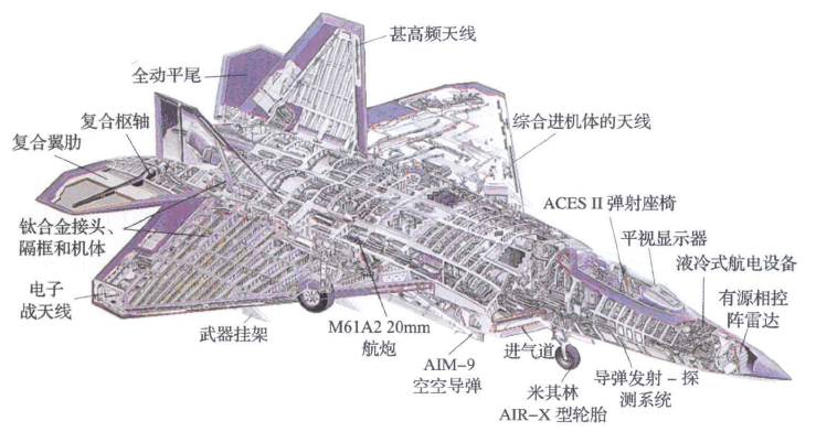 笔记：理解F-22设计思想之结构材料简论 - 知乎