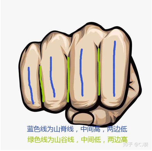 凸高为低和凸低为高的高和低分别指什么?