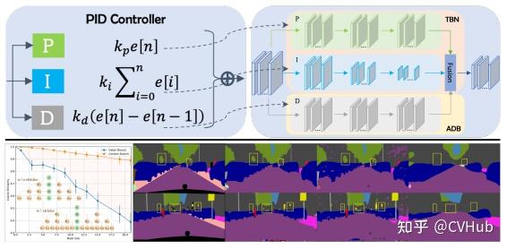 CVPR'2023 | PIDNet: 基于注意力机制引导的实时语义分割网络架构，完美解决空间细节、上下文和边界信息！ - 知乎