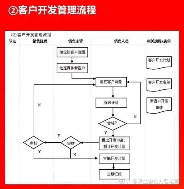 值得收藏的66张流程图，看看大企业都在做什么！全面清晰！(图45)