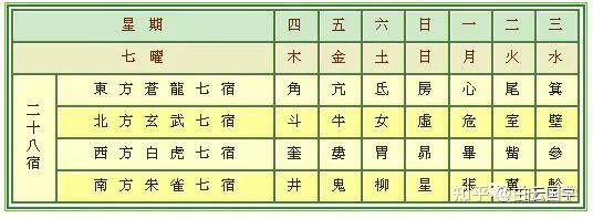 28星宿图与星宿详解及人间职能(收藏版) - 知乎