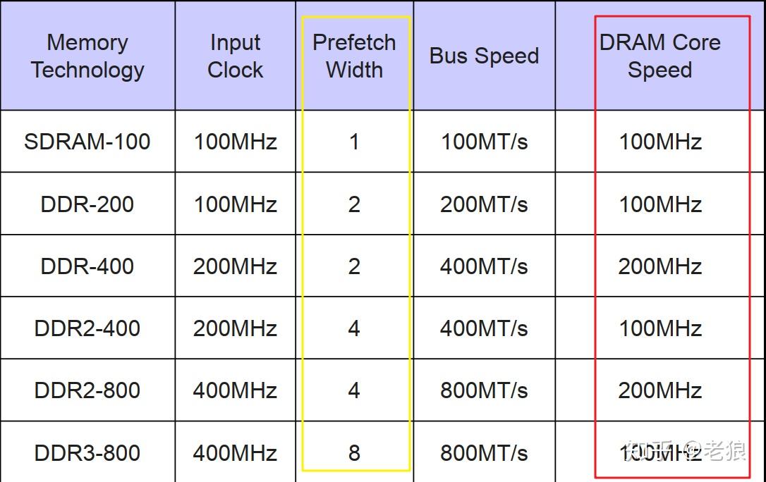 DDR3 DDR4 ddr3-ddr4