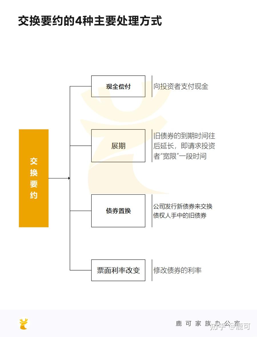 中资地产美元债违约潮恐将到来，如何识别风险与自救? - 知乎