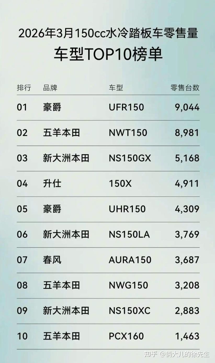 3月份150踏板销量排行:本田NWT150跌下榜首,豪爵“双子星”稳居前五