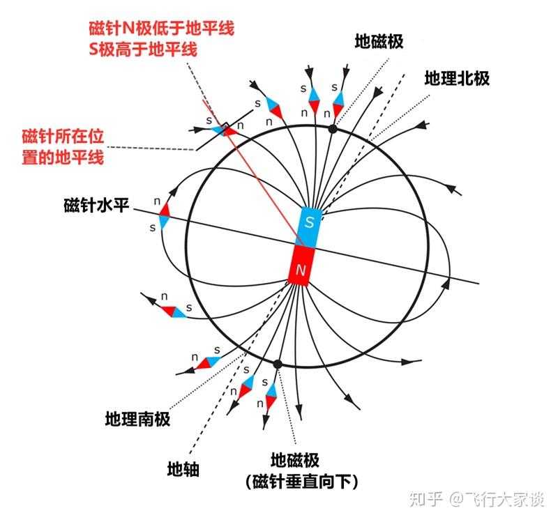 磁偏角图示图片