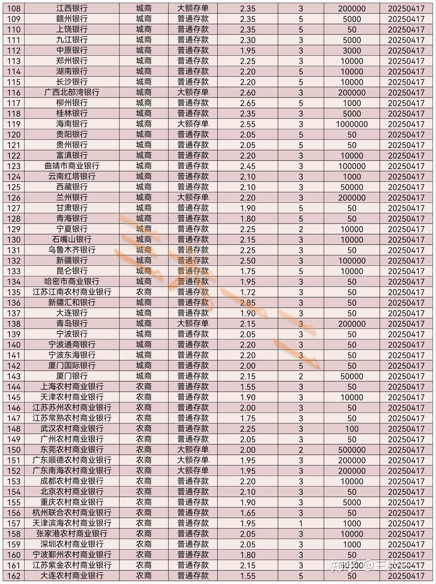 2025年4月各银行存款利率一览表(第31期)发布… - 知乎