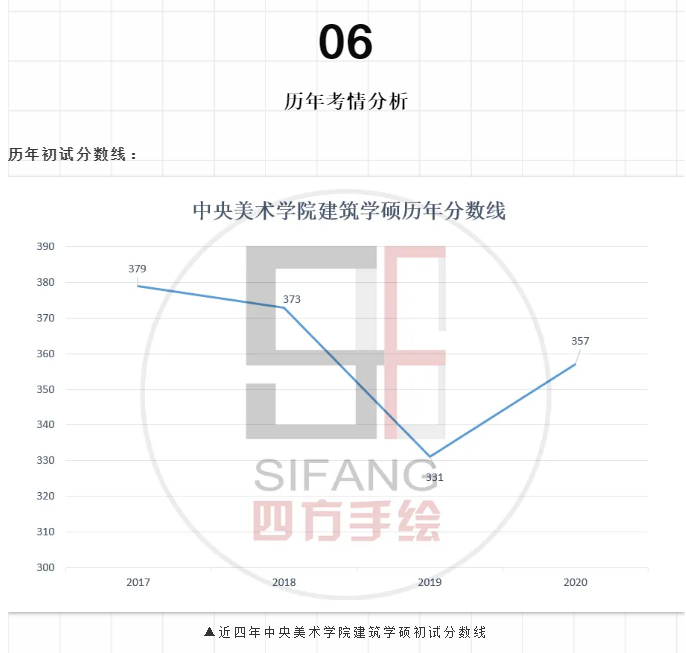 央美建筑学院录取方式图片