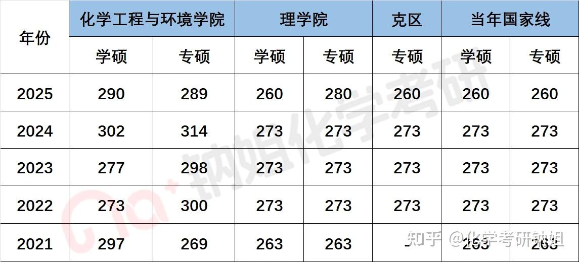 【26化学化工复试】中国石油大学(北京),复试考察内容及考情数据解析! - 知乎