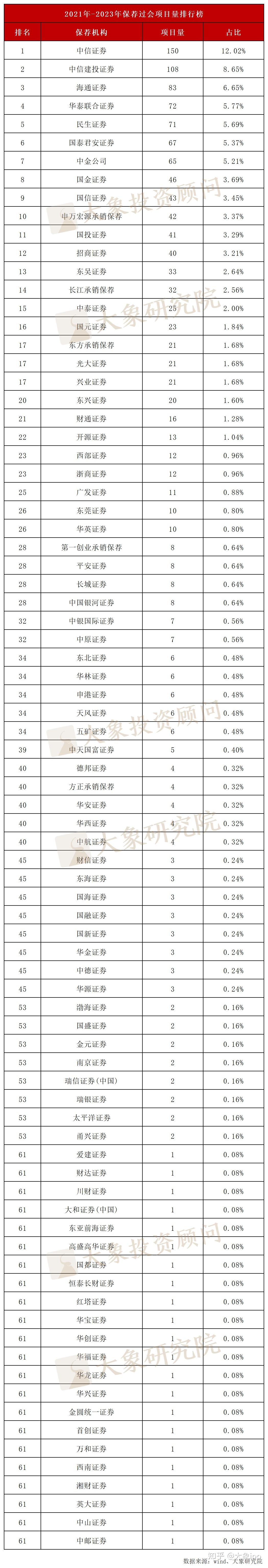1248家过会!近三年中介机构IPO过会项目量排名(券商、会所、律所) - 知乎