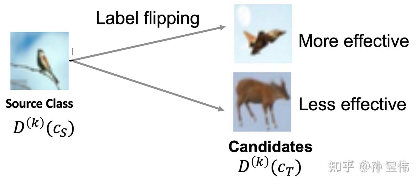 Semi-Targeted Model Poisoning Attack on Federated Learning via Backward ...