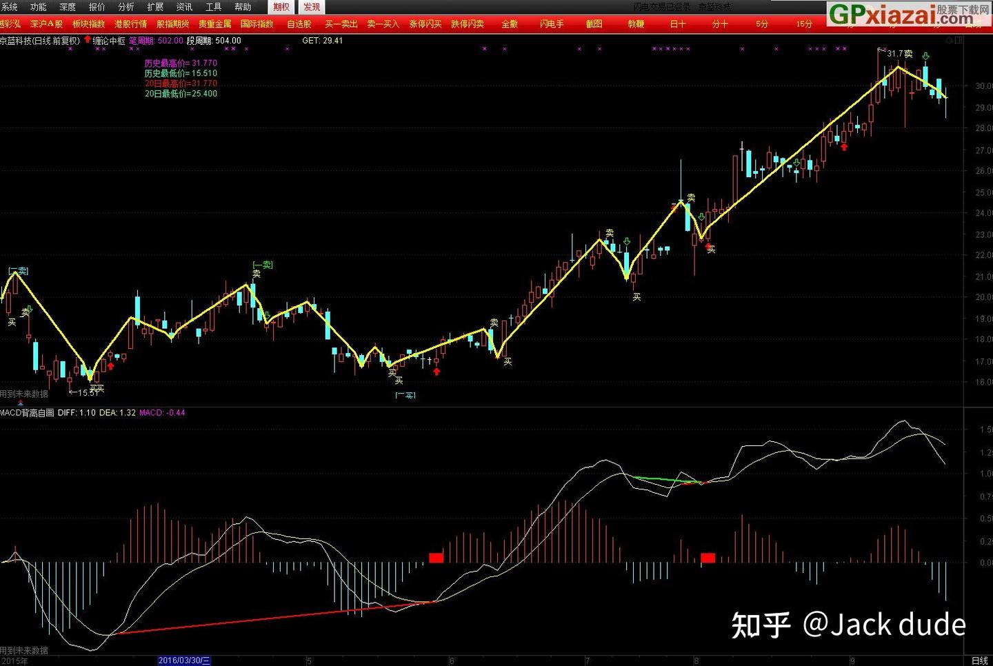 Entanglement indicator 缠论指标- 知乎