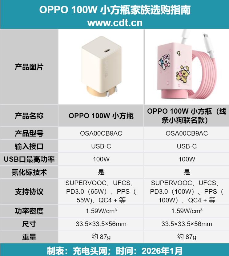 双百瓦 PD/PPS 封神!OPPO 线条小狗小方瓶全场景快充实测