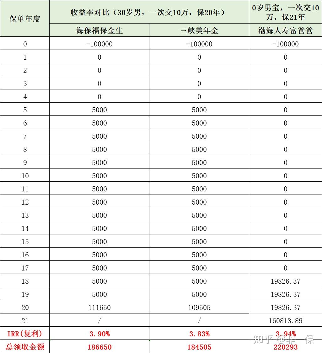 IRR逼近4%！年金险收益率吊打增额终身寿- 知乎