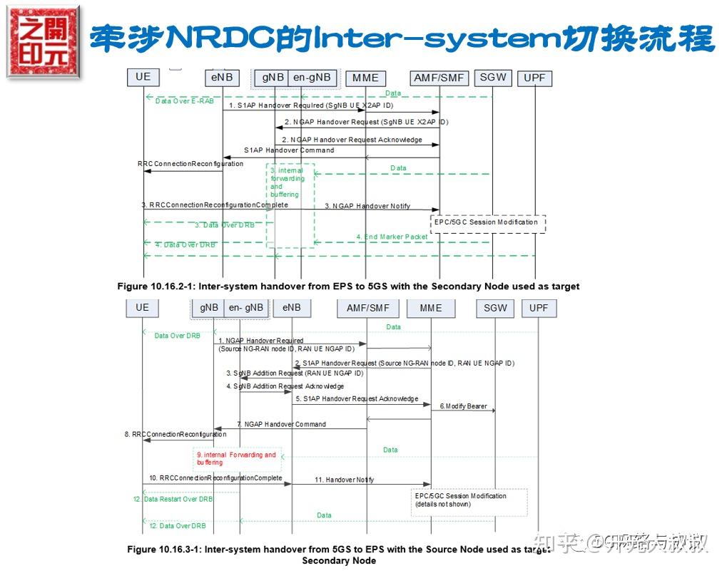 Nrd System NR-DC总结 - 知乎