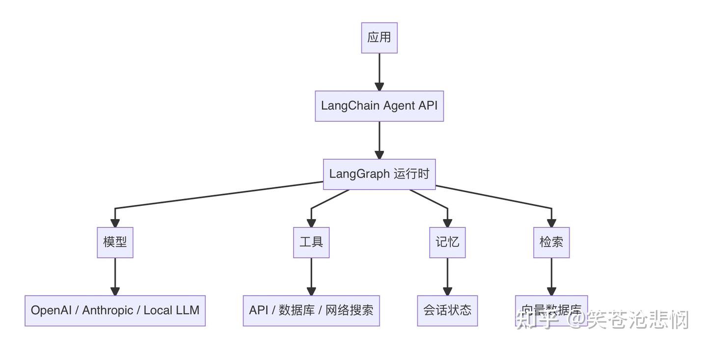 旧版 LangChain 已死：新版竟以LangGraph为底座封装 - 知乎