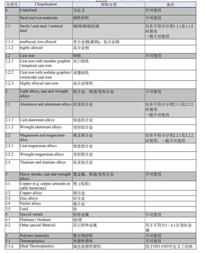 Camds Report Example IMDS/CAMDS的材料分类 - 知乎