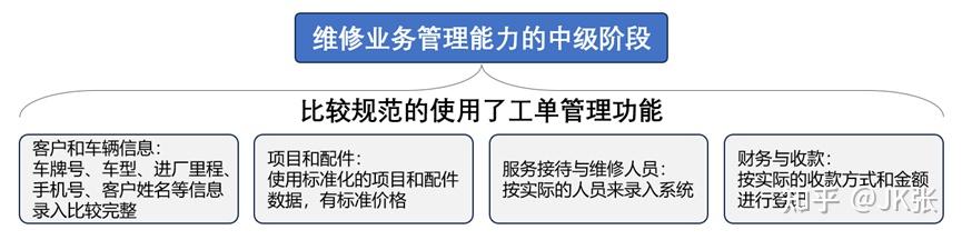 如何提升汽车维修厂运营能力?20年实战总结(七):维修管理的中级阶段管理提升方向