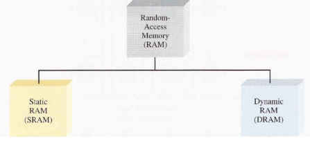 随机存取存储器 RAM || SRAM || DRAM || 数电 - 知乎