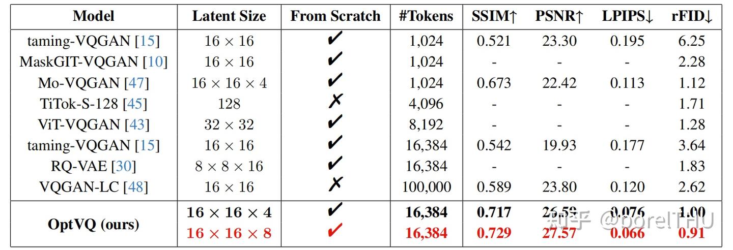 破解VQVAE训练不稳定性：Preventing Local Pitfalls in Vector Quantization via ...