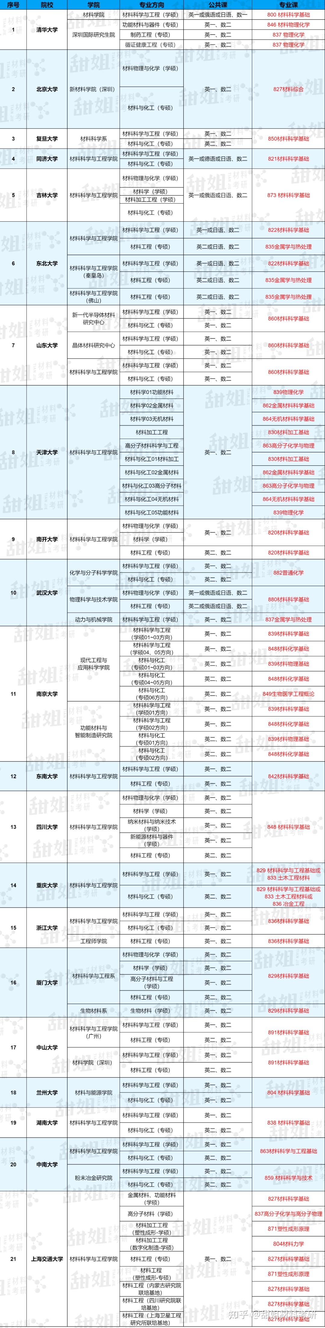 25材料考研 | 985院校初试科目汇总 - 知乎