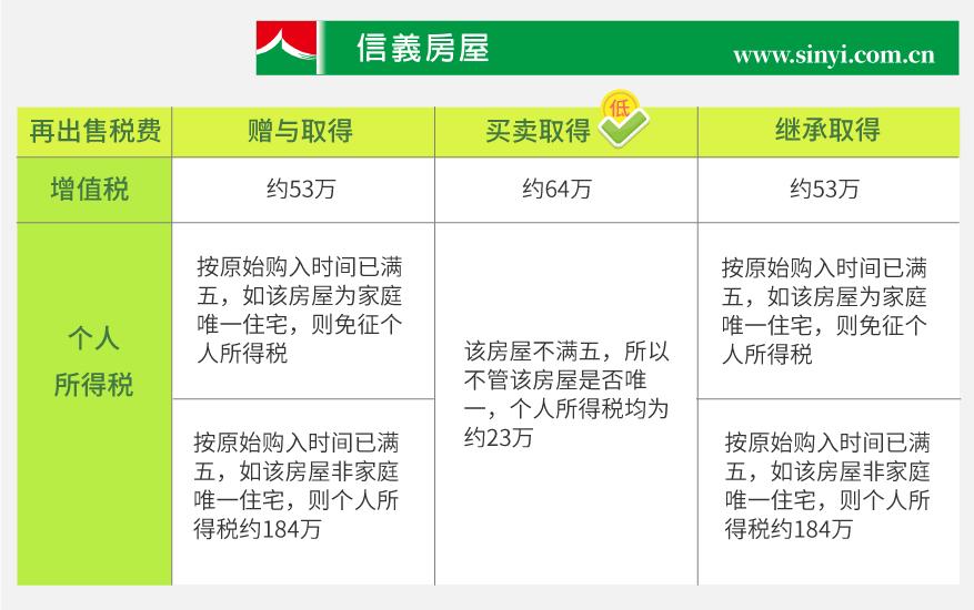上海父母名下的房产如何给子女最划算？赠与，买卖，还是继承？ - 知乎