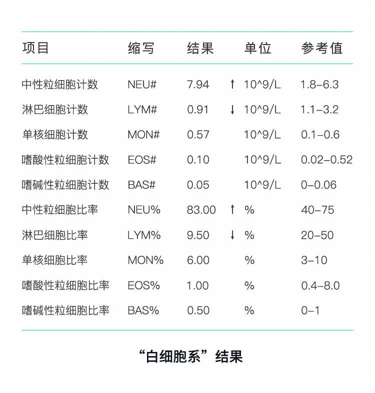 怎么看血检报告单? - 知乎