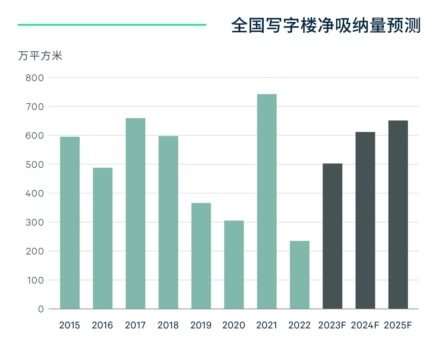CBRE《2023年中国房地产市场展望》| 写字楼篇 - 知乎