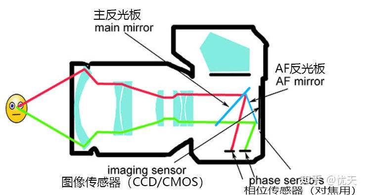 单反和无反,在实际拍摄体验上到底有哪些本质区别? - 知乎