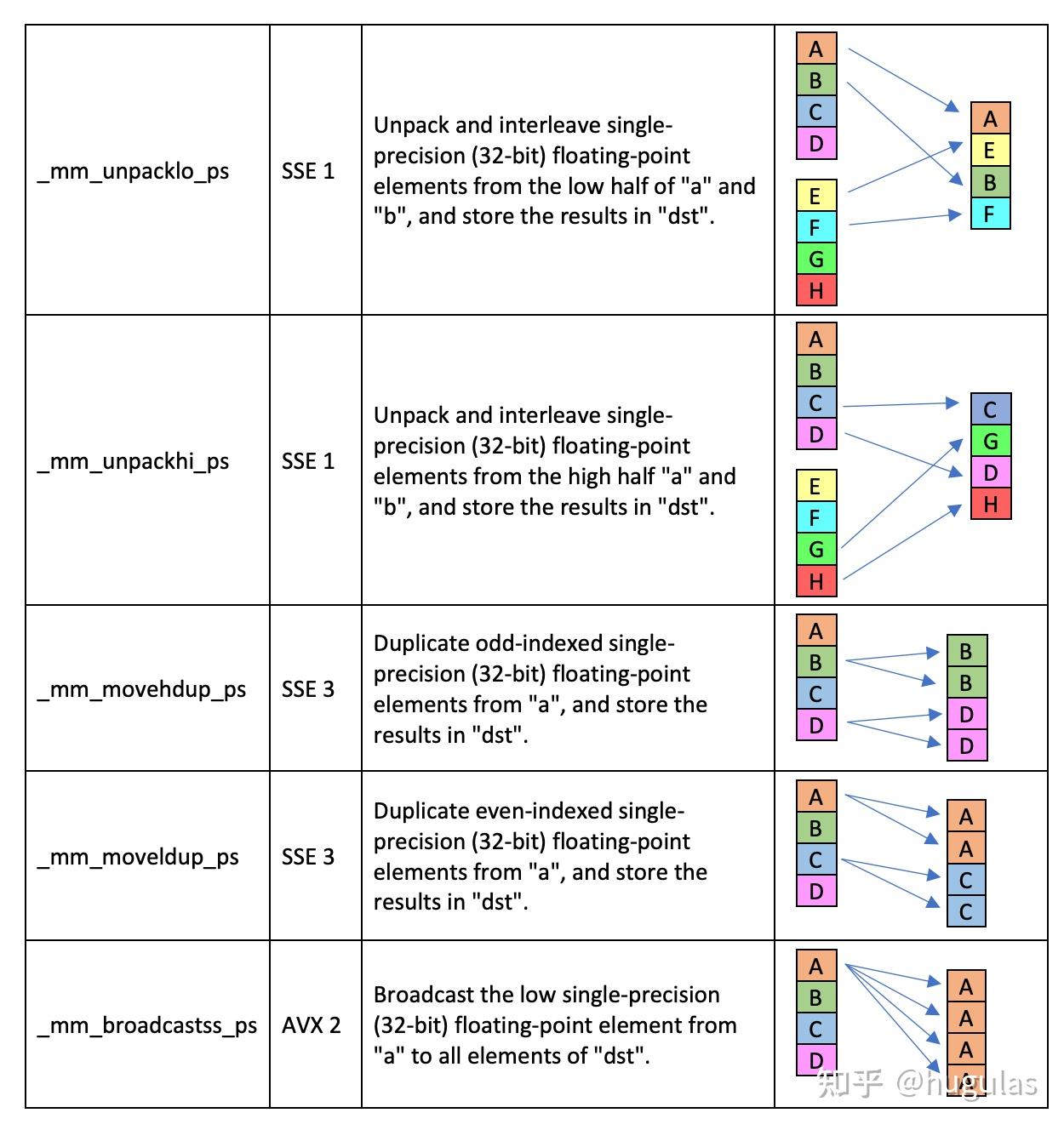 SIMD for C++ Developers 学习笔记 - 知乎