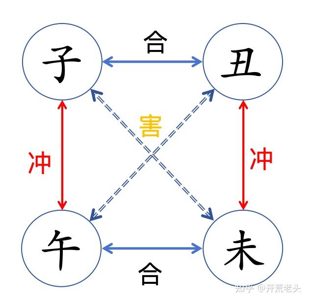8、地支刑冲害 - 知乎