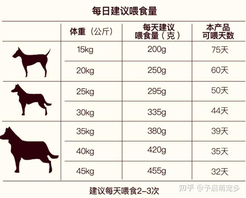三个半月拉布拉多吃多少狗粮?