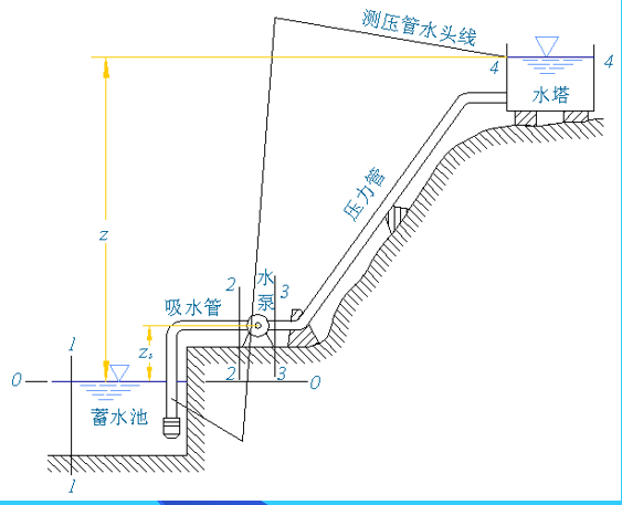 水力学(流体力学)期末考试预习笔记 - 知乎