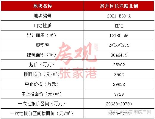 楼面价8502元/㎡起,农联竞得张家港金茂悦二期旁两地块! - 知乎