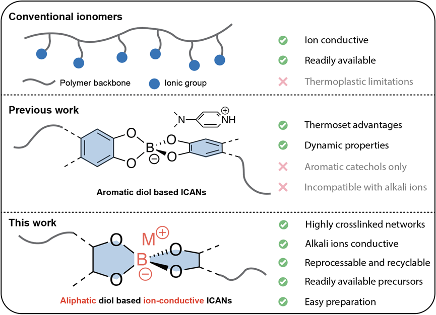 科罗拉多大学博尔德分校张伟课题组Angew. Chem., Int. Ed.：可闭环回收